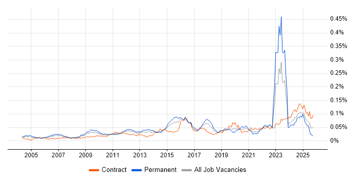 Compliance Management job vacancy trend in the UK Compliance Management job vacancy trend in the UK