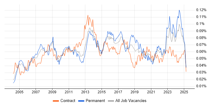Job vacancy trend for Compliance Manager in the UK Job vacancy trend for Compliance Manager in the UK