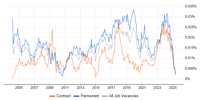 Job vacancy trend for Compliance Officer in the UK Job vacancy trend for Compliance Officer in the UK