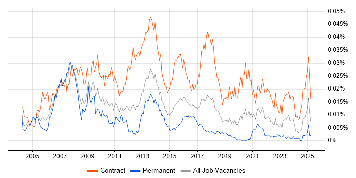 Job vacancy trend for Compliance Project Manager in the UK Job vacancy trend for Compliance Project Manager in the UK