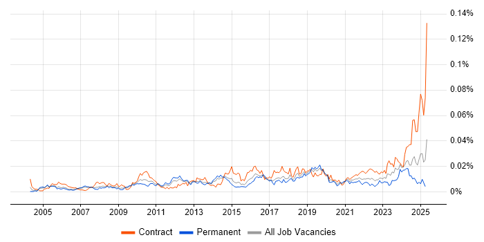 Job vacancy trend for Compliance Specialist in the UK Job vacancy trend for Compliance Specialist in the UK