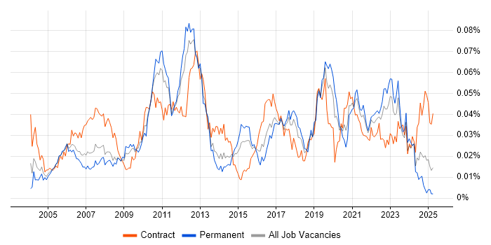 Job vacancy trend for Component Testing in the UK