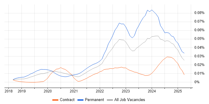 Job vacancy trend for CompTIA CySA+ in the UK Job vacancy trend for CompTIA CySA+ in the UK