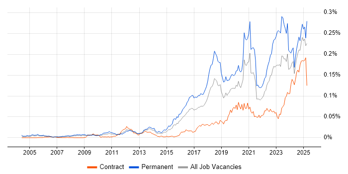 Job vacancy trend for CompTIA Security+ in the UK Job vacancy trend for CompTIA Security+ in the UK