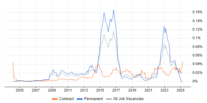 Job vacancy trend for Computacenter in the UK Job vacancy trend for Computacenter in the UK