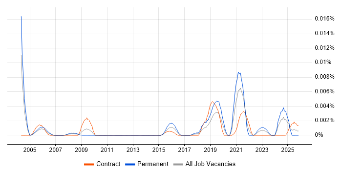 Computational Biologist job vacancy trend in the UK