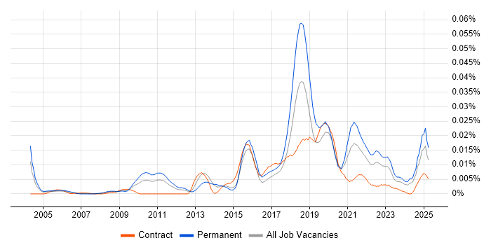 Job vacancy trend for Computational Biology in the UK