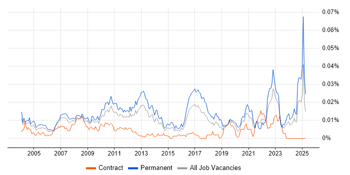 Job vacancy trend for Computational Fluid Dynamics in the UK Job vacancy trend for Computational Fluid Dynamics in the UK