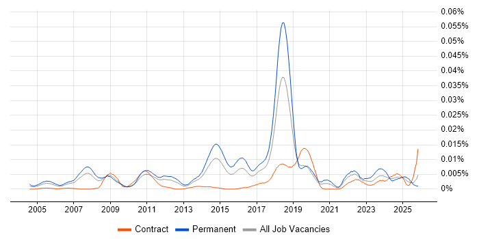 Computational Linguistics job vacancy trend in the UK