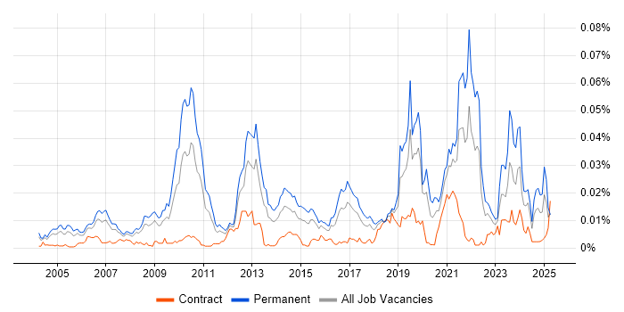 Job vacancy trend for Computer Architecture in the UK Job vacancy trend for Computer Architecture in the UK