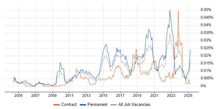 Job vacancy trend for Computer Emergency Response Teams in the UK Job vacancy trend for Computer Emergency Response Teams in the UK