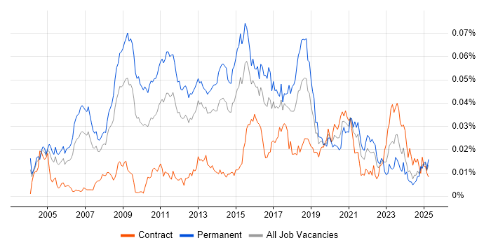Job vacancy trend for Computer Forensics in the UK Job vacancy trend for Computer Forensics in the UK