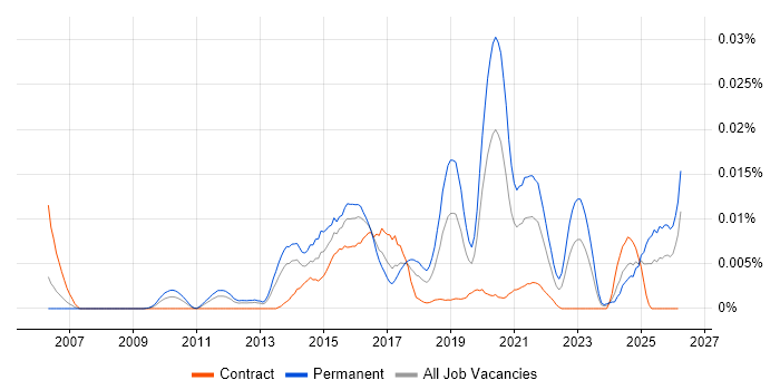 Computer Incident Response Team job vacancy trend in the UK