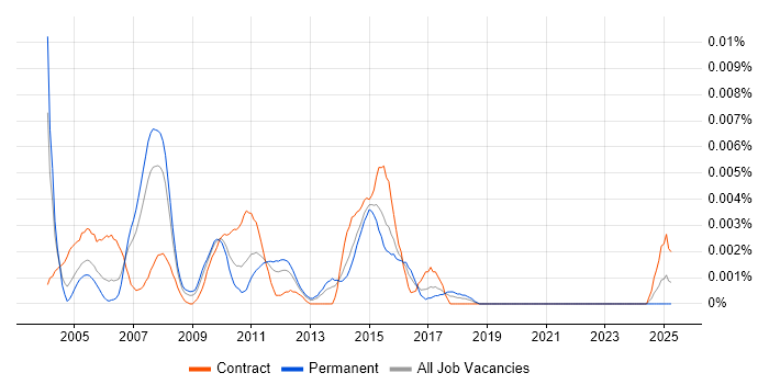 Job vacancy trend for Computer Operations Analyst in the UK Job vacancy trend for Computer Operations Analyst in the UK