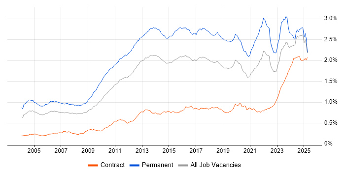 Job vacancy trend for Computer Science Degree in the UK Job vacancy trend for Computer Science Degree in the UK