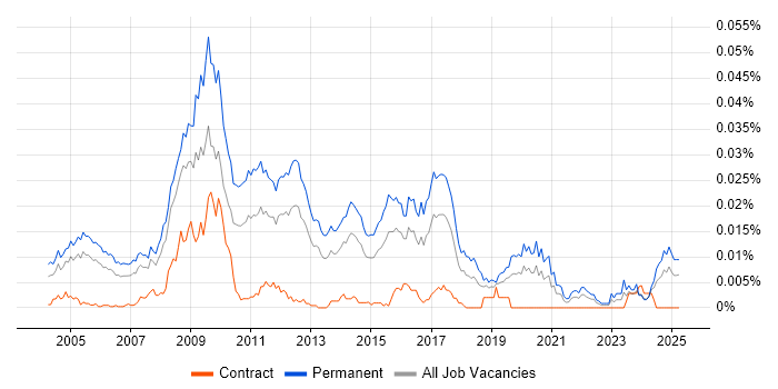 Job vacancy trend for Computer Science Graduate in the UK Job vacancy trend for Computer Science Graduate in the UK