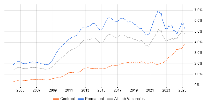 Job vacancy trend for Computer Science in the UK Job vacancy trend for Computer Science in the UK