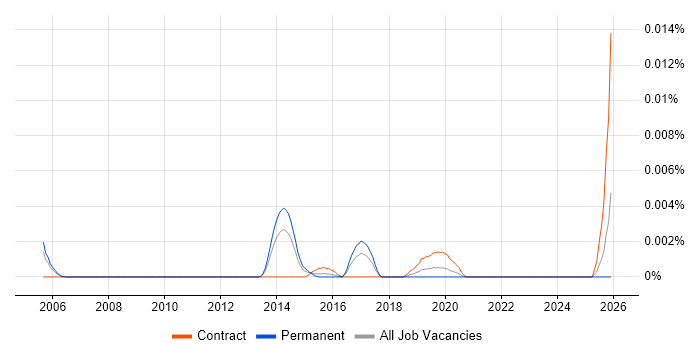 Computer Vision Consultant job vacancy trend in the UK