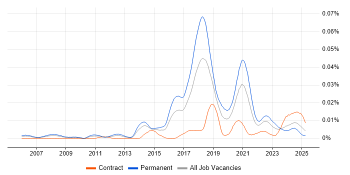 Job vacancy trend for Computer Vision Engineer in the UK Job vacancy trend for Computer Vision Engineer in the UK