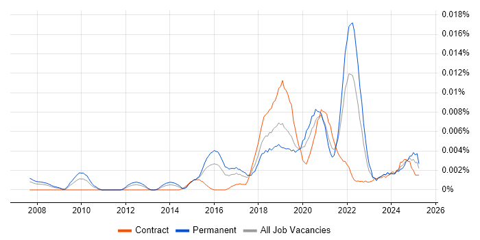 Job vacancy trend for Computer Vision Scientist in the UK