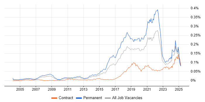Job vacancy trend for Computer Vision in the UK Job vacancy trend for Computer Vision in the UK