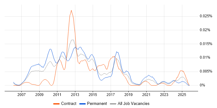 comScore job vacancy trend in the UK