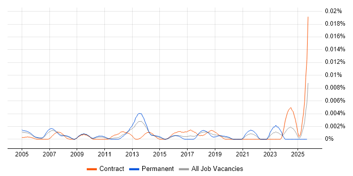 Conceptual Designer job vacancy trend in the UK Conceptual Designer job vacancy trend in the UK