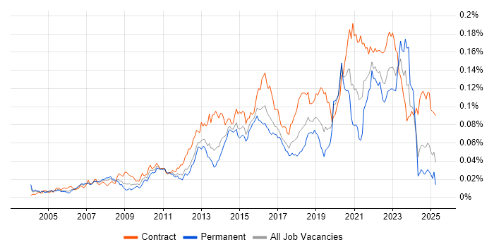 Job vacancy trend for Conceptual Models in the UK Job vacancy trend for Conceptual Models in the UK