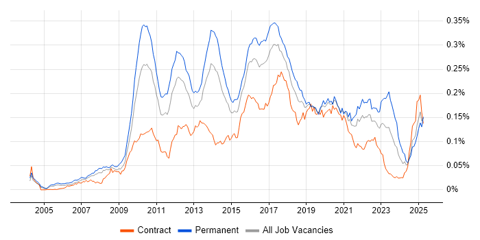 Job vacancy trend for Concurrent Programming in the UK Job vacancy trend for Concurrent Programming in the UK
