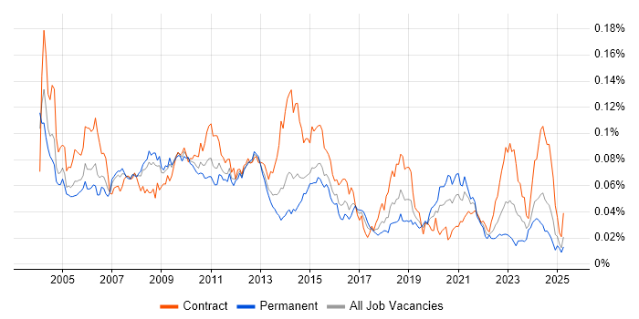 Job vacancy trend for Configuration Analyst in the UK Job vacancy trend for Configuration Analyst in the UK