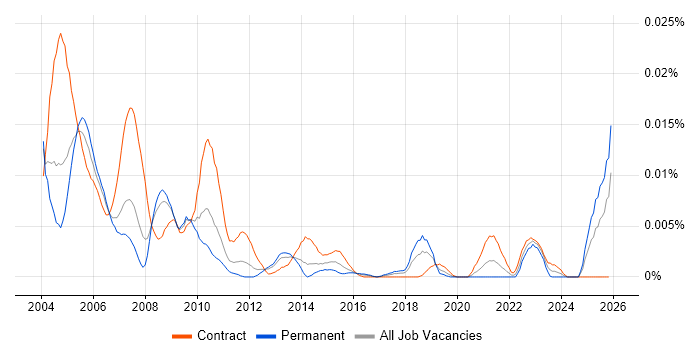 Configuration Controller job vacancy trend in the UK