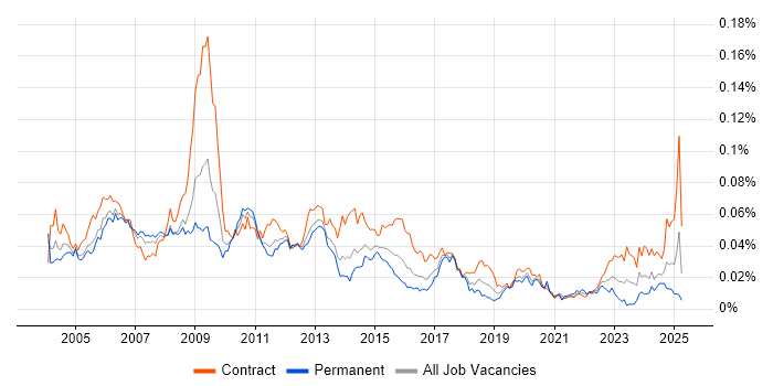 Job vacancy trend for Configuration Engineer in the UK Job vacancy trend for Configuration Engineer in the UK
