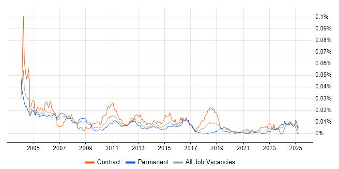 Job vacancy trend for Configuration Management Analyst in the UK Job vacancy trend for Configuration Management Analyst in the UK