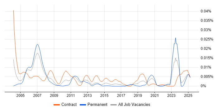 Job vacancy trend for Configuration Management Consultant in the UK Job vacancy trend for Configuration Management Consultant in the UK