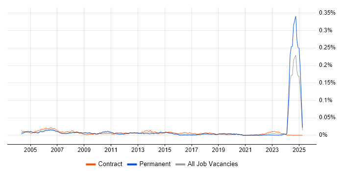 Job vacancy trend for Configuration Management Engineer in the UK Job vacancy trend for Configuration Management Engineer in the UK