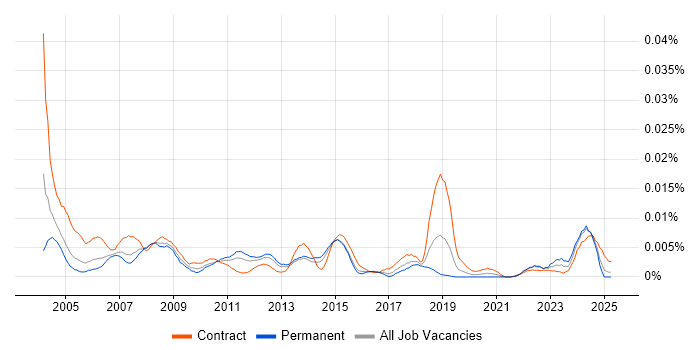 Job vacancy trend for Configuration Management Specialist in the UK Job vacancy trend for Configuration Management Specialist in the UK