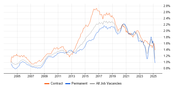 Job vacancy trend for Configuration Management in the UK Job vacancy trend for Configuration Management in the UK