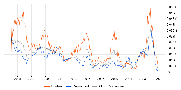 Job vacancy trend for Configuration Specialist in the UK