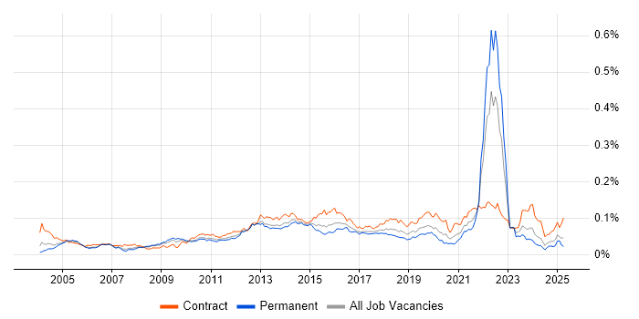 Job vacancy trend for Conflict Management in the UK Job vacancy trend for Conflict Management in the UK