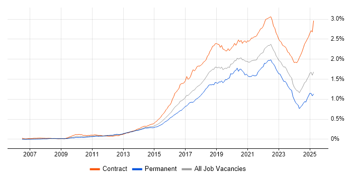 Job vacancy trend for Confluence in the UK