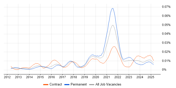 Job vacancy trend for Conga in the UK