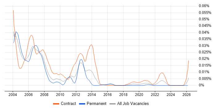 Connectrix job vacancy trend in the UK