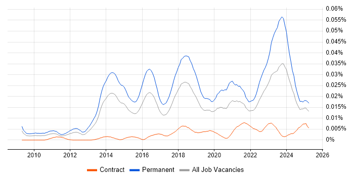 Job vacancy trend for ConnectWise in the UK Job vacancy trend for ConnectWise in the UK