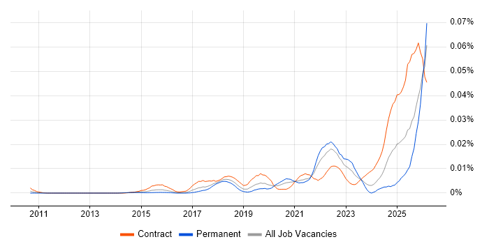 Consent Management job vacancy trend in the UK