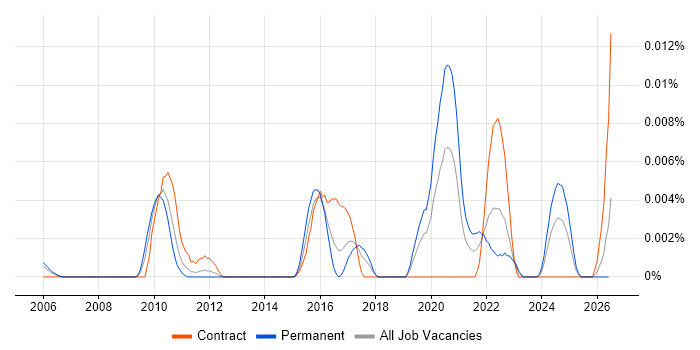 Constraint Programming job vacancy trend in the UK