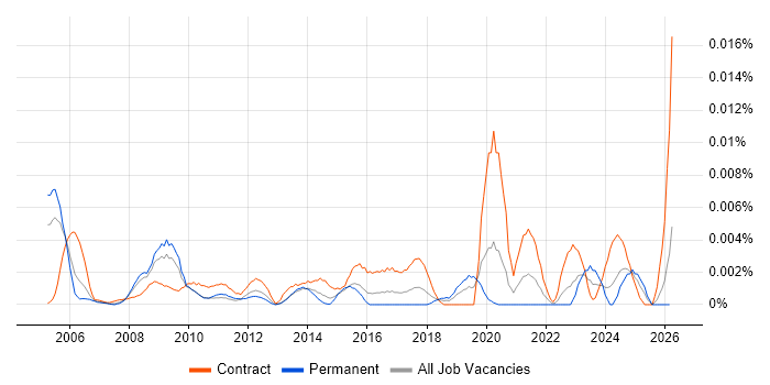 Construction Business Analyst job vacancy trend in the UK