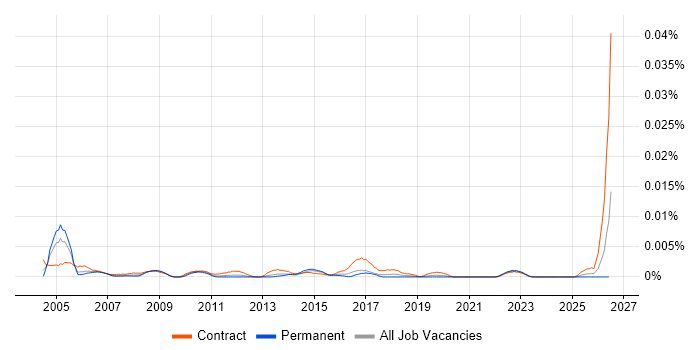 Construction Planner job vacancy trend in the UK