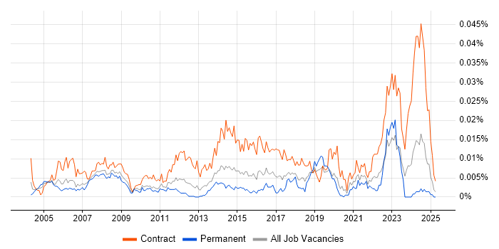 Job vacancy trend for Construction Project Manager in the UK
