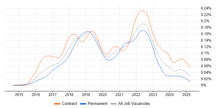 Job vacancy trend for Consul in the UK Job vacancy trend for Consul in the UK
