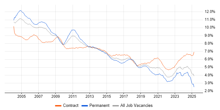 Job vacancy trend for Consultant in the UK Job vacancy trend for Consultant in the UK
